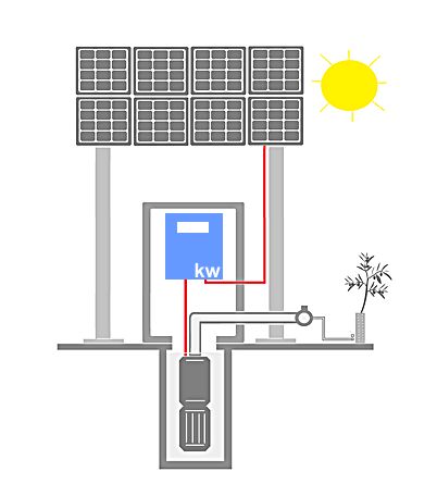 Pompes solaires - tous les fournisseurs - pompes solaires - pompe  photovoltaïque - pompe solaire photovoltaïque - système pompage  photovoltaïque - pompe solaire - système pompage pho
